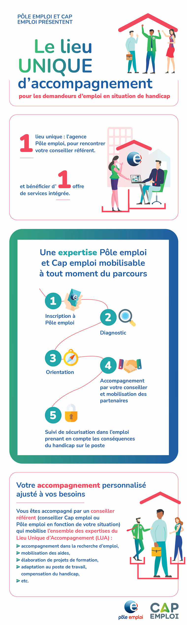 le lieu unique d'accompagnement pour les demandeurs d'emploi en situation de handicap : 1 lieu unique l'agence Pôle emploi pour rencontrer votre conseiller référent et bénéficier d'une offre de service intégrée. Une expertise Pôle et Cap emploi mobilisable à tout moment du parcours : 1 inscription à Pôle emploi 2 diagnostic 3 orientation 4 accompagnement par votre conseiller et mobilisation des partenaires 5 suivi de sécurisation dans l'emploi prenant en compte les conséquences du handicap sur le poste. Votre accompagnement personnalisé ajusté à vos besoins.Vous êtes accompagné par un conseiller référent (conseiller Cap emploi ou Pôle emploi en fonction de votre situation) qui mobilise l’ensemble des expertises du Lieu Unique d’Accompagnement (LUA) : accompagnement dans la recherche d’emploi,  mobilisation des aides,   élaboration de projets de formation,   adaptation au poste de travail, compensation du handicap,  etc.